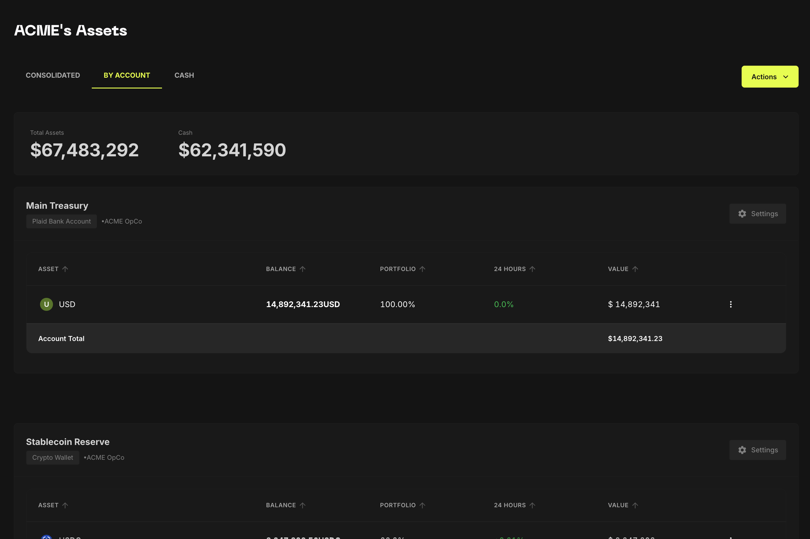 Assets broken down by account: Safe multisigs, custodians, and bank accounts